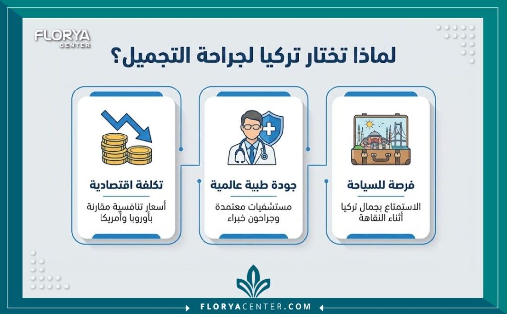 انفوجرافيك يوضح مزايا اختيار تركيا لجراحة التجميل: التكلفة الاقتصادية المناسبة، الجودة الطبية العالية، وفرص السياحة العلاجية.