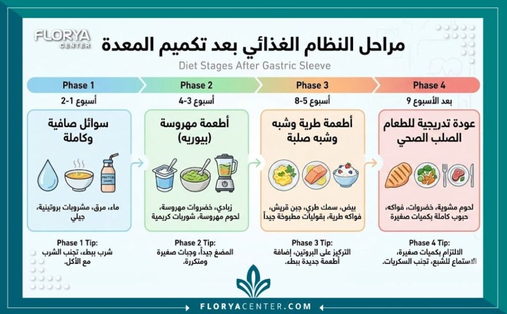 إنفوجرافيك يوضح الجدول الزمني لمراحل التدرج في النظام الغذائي بعد عملية تكميم المعدة، بدءاً من مرحلة السوائل وصولاً إلى الأطعمة الصلبة لضمان التعافي الآمن للمعدة.