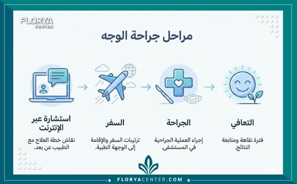 خطوات إجراء عمليات التجميل في تركيا من الاستشارة الطبية وحتى فترة النقاهة.