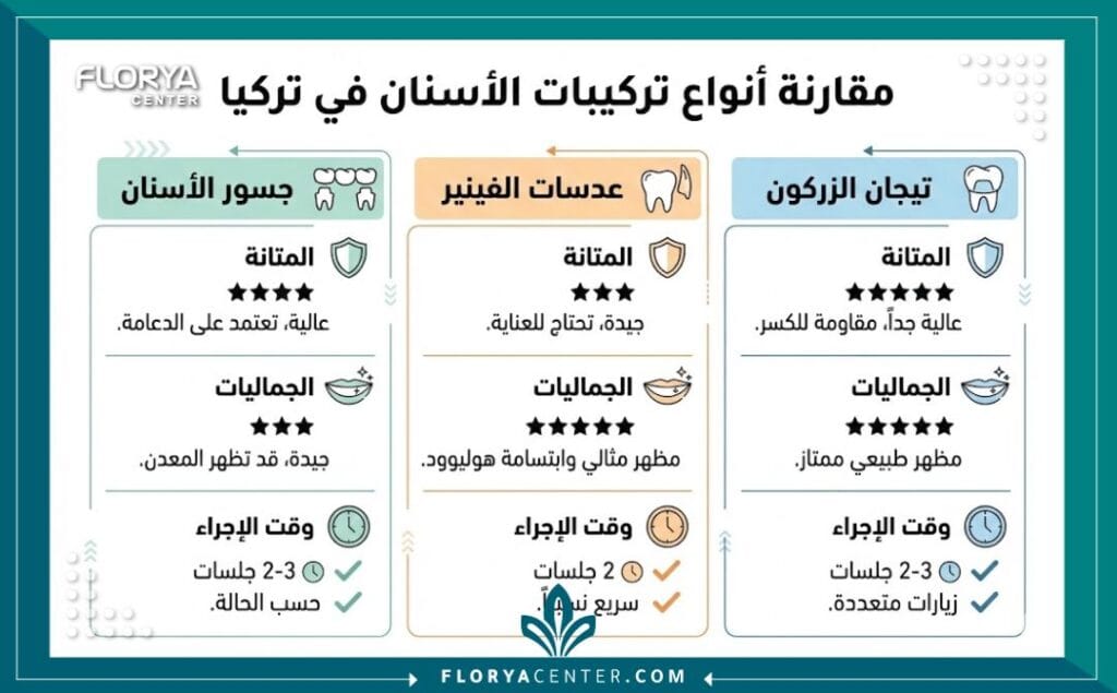 إنفوجرافيك يقارن بين أنواع تركيبات الأسنان الشائعة في تركيا مثل تيجان الزركون وعدسات الفينير والجسور من حيث المتانة والجمالية ومدة العلاج.