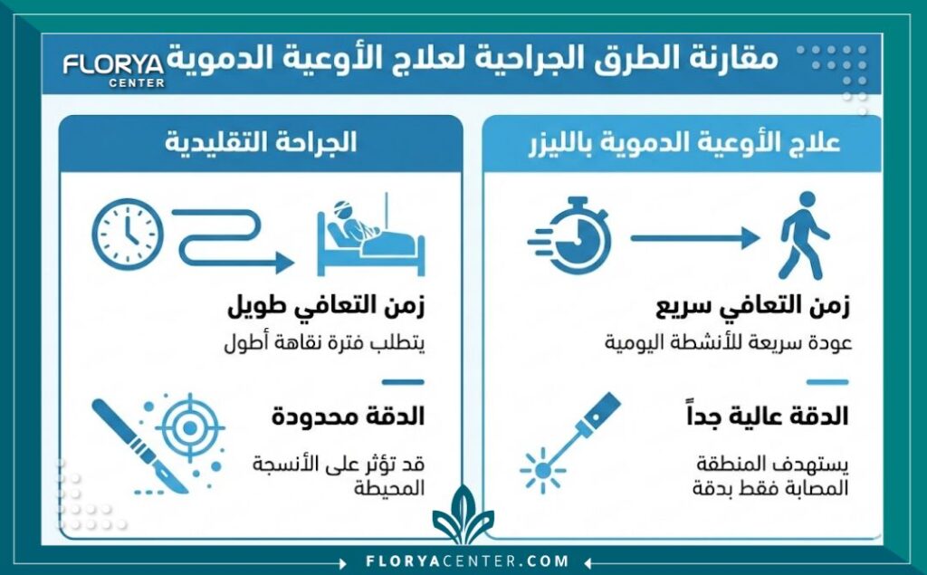 أحسن جراح أوعية دموية في تركيا 3 إنفوجرافيك يقارن بين جراحة الأوعية التقليدية وعلاج الأوعية الدموية بالليزر في تركيا وأحسن جراح أوعية دموية في تركيا.