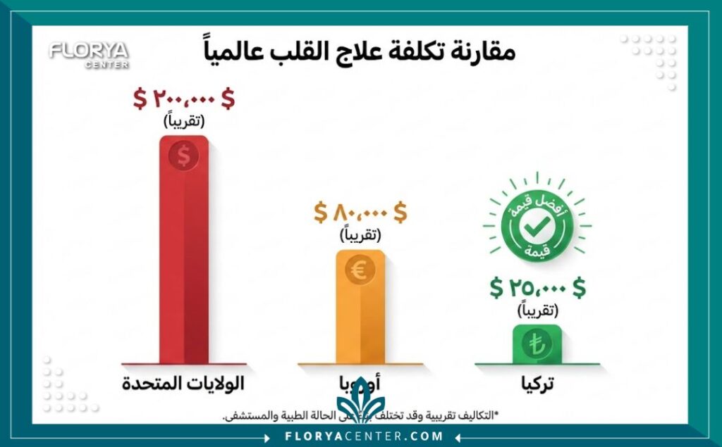 انفوجرافيك يقارن تكاليف جراحة القلب بين أمريكا وأوروبا وتركيا، يوضح لماذا تعتبر تركيا أرخص دولة لعلاج القلب بجودة عالية.