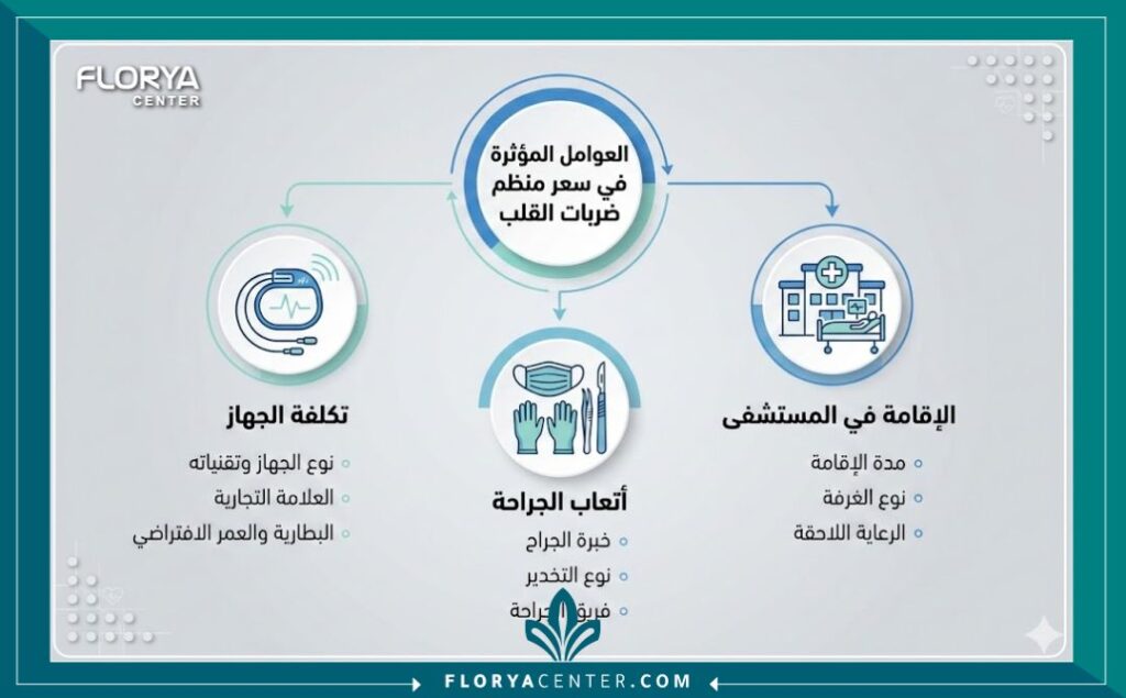 إنفوجرافيك يوضح أسعار تركيب منظم ضربات القلب والعوامل المؤثرة فيها.