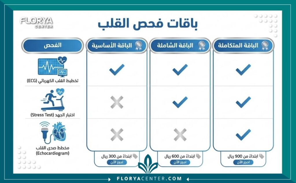 أسعار فحوصات القلب الشاملة 3 إنفوجرافيك يوضح أنواع أسعار فحوصات القلب الشاملة المختلفة ضمن الباقات الشاملة.