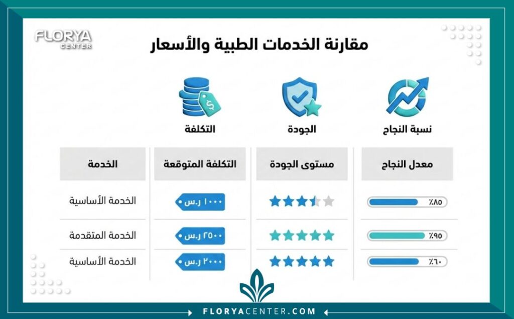 إنفوجرافيك يوضح العوامل المؤثرة في أسعار قسطرة القلب التشخيصية.