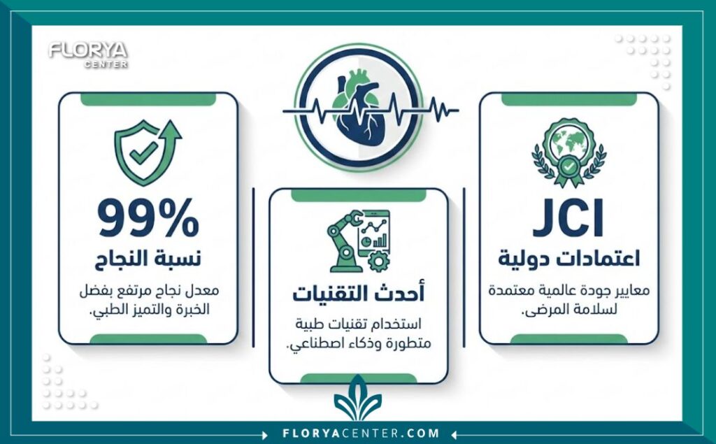 أفضل جراح قلب في تركيا 3 إنفوجرافيك يوضح مميزات أفضل جراح قلب في تركيا من حيث نسب النجاح والتقنيات المستخدمة.
