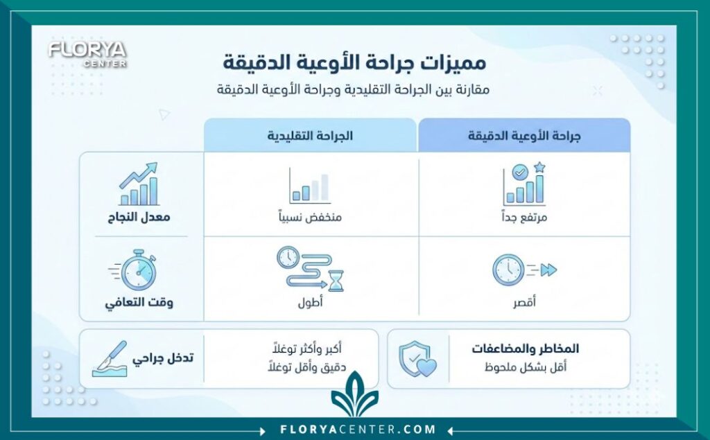 إنفوجرافيك يوضح مميزات جراحة الأوعية الدموية الدقيقة ونسب النجاح مقارنة بالجراحة التقليدية وأفضل جراح للأوعية الدموية الدقيقة.