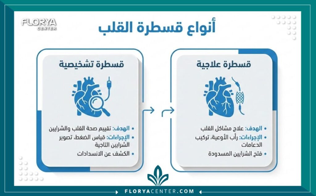إنفوجرافيك يوضح الفرق بين أنواع قسطرة القلب التشخيصية والعلاجية وأفضل دكتور قسطرة قلبية.