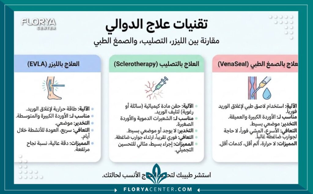 انفوجرافيك يوضح أفضل دكتور لعلاج الدوالي الحديثة مثل الليزر والحقن.