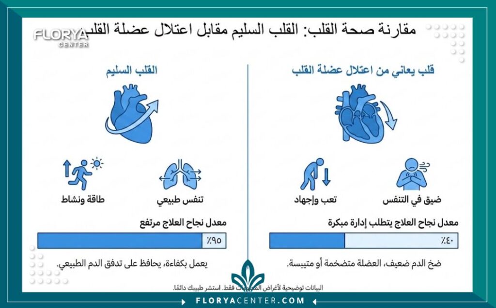 إنفوجرافيك يوضح أعراض ضعف عضلة القلب ونسب نجاح العلاج الحديث وأقوى دكتور لعلاج ضعف عضلة القلب.