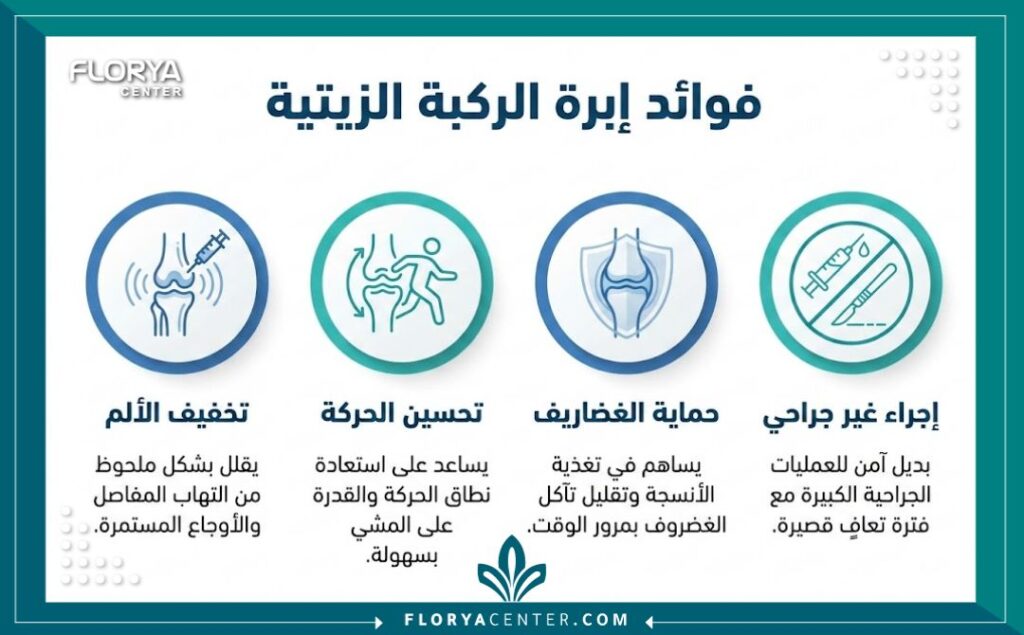 إنفوجرافيك يوضح فوائد إبرة الركبة الزيتية في تركيا في تحسين الحركة وتقليل الألم.