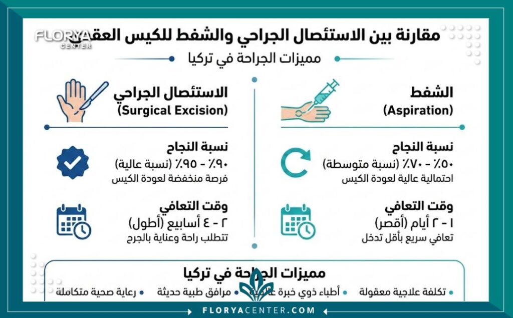انفوجرافيك يقارن بين طرق استئصال الكيس الزلالي في تركيا ونسبة نجاح الجراحة.