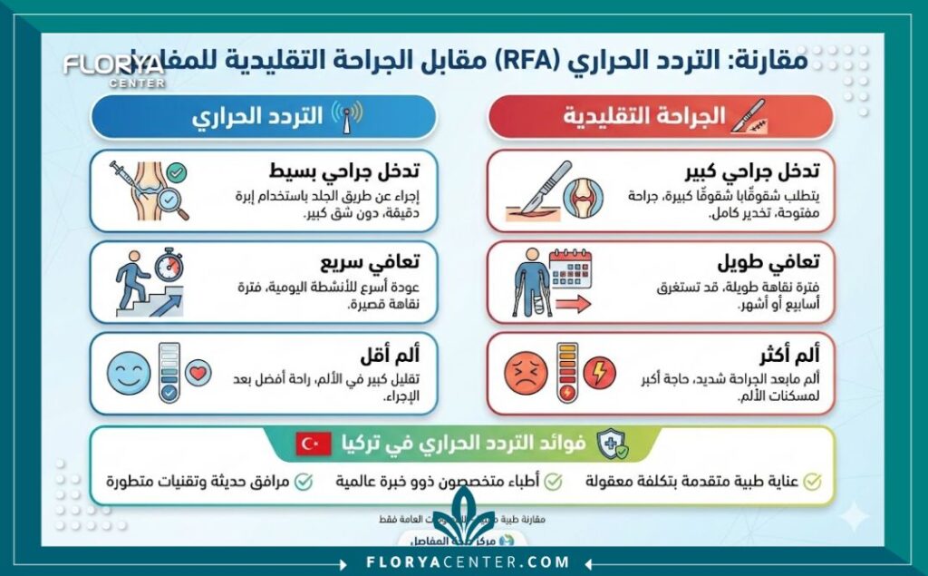 إنفوجرافيك يقارن بين التردد الحراري للمفاصل في تركيا والجراحة التقليدية، موضحاً المزايا مثل سرعة التعافي وقلة الألم، بنصوص عربية.