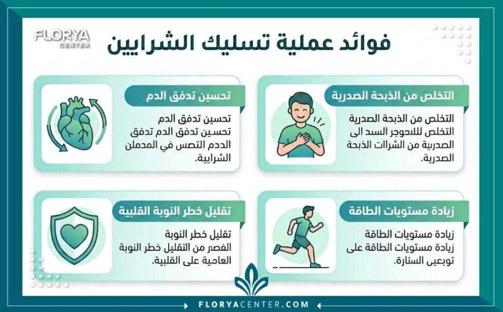 إنفوجرافيك يوضح الفوائد الرئيسية لعملية تسليك الشرايين التاجية ناجحة، بما في ذلك تحسين تدفق الدم وتقليل المخاطر.
