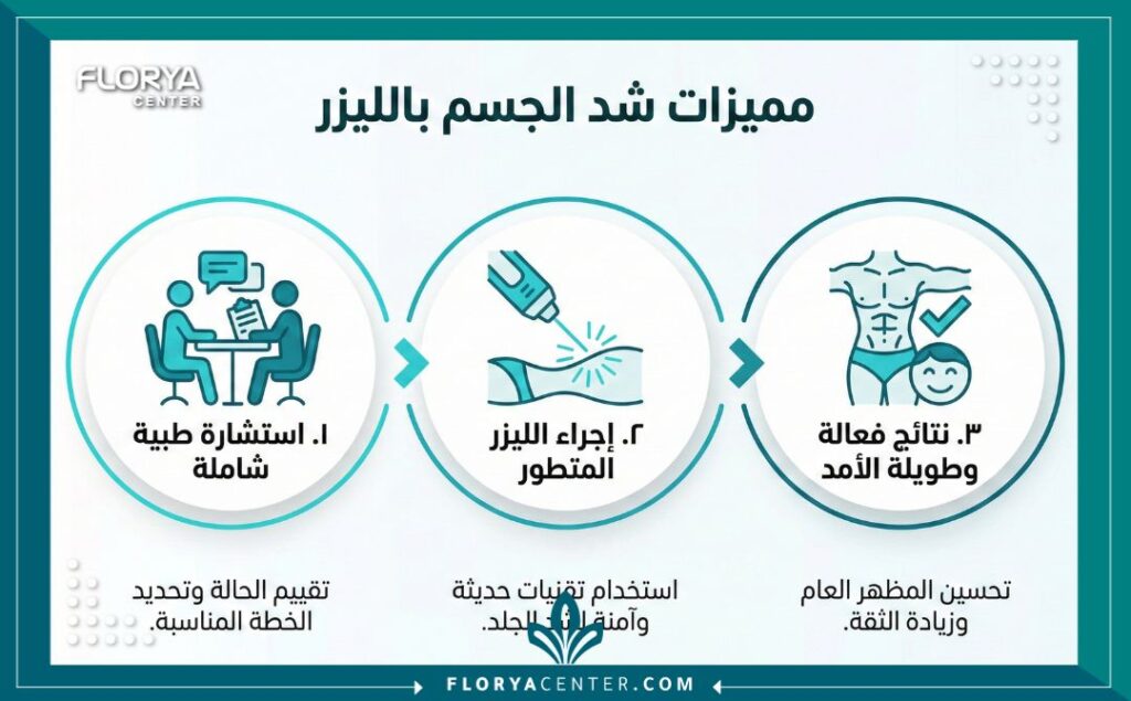 إنفوجرافيك يوضح مميزات ونتائج عملية شد الجسم بالليزر في مراكز تركيا الطبية