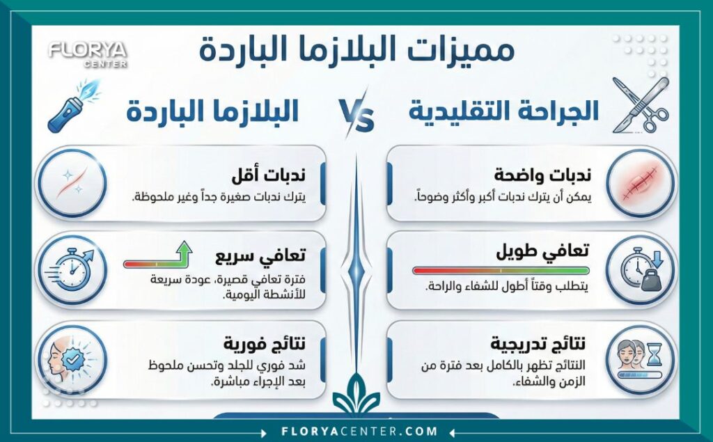 إنفوجرافيك يوضح مقارنة بين فوائد شد الجلد بالبلازما الباردة والعمليات الجراحية التقليدية