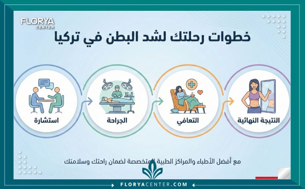 إنفوجرافيك يوضح مراحل وخطوات إجراء عملية شد البطن في مراكز التجميل التركية