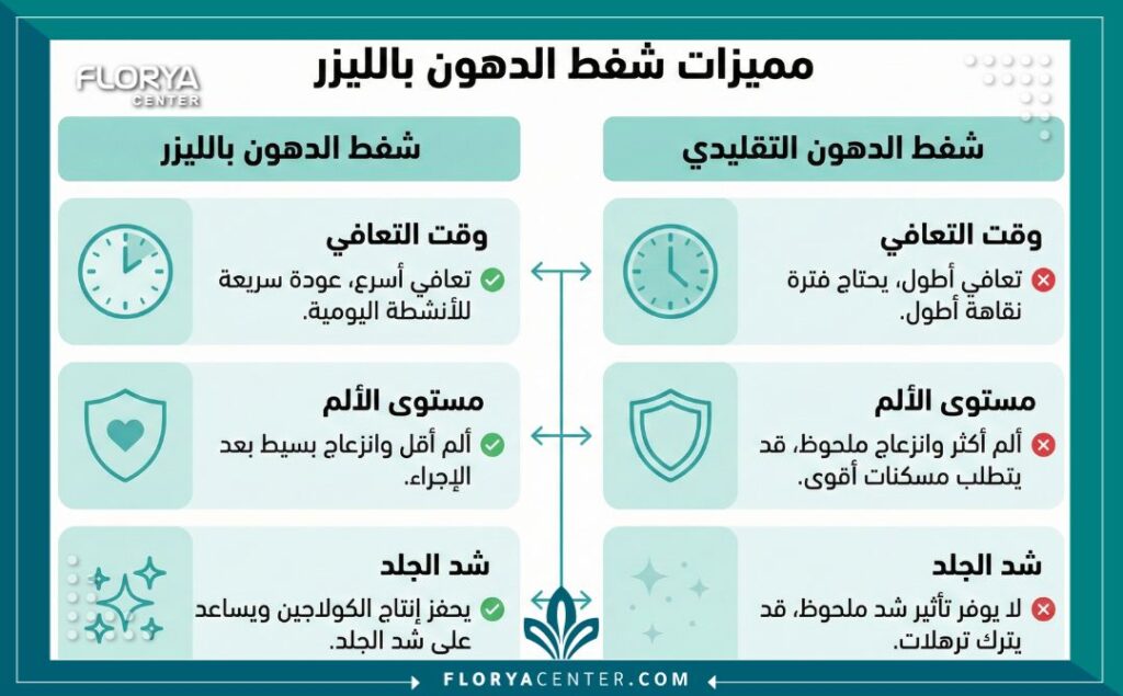 إنفوجرافيك يوضح فوائد شفط الدهون بالليزر من حيث سرعة التعافي وشد الجلد