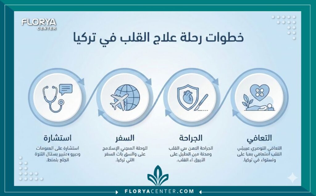 إنفوجرافيك يوضح تجربتي مع عملية القلب في تركيا من الاستشارة وحتى التعافي.