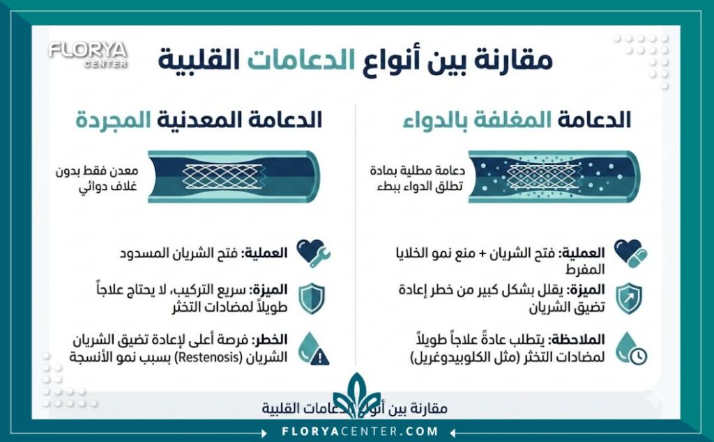 إنفوجرافيك طبي يوضح الفرق بين أنواع تركيب دعامات القلب العادية والدوائية.