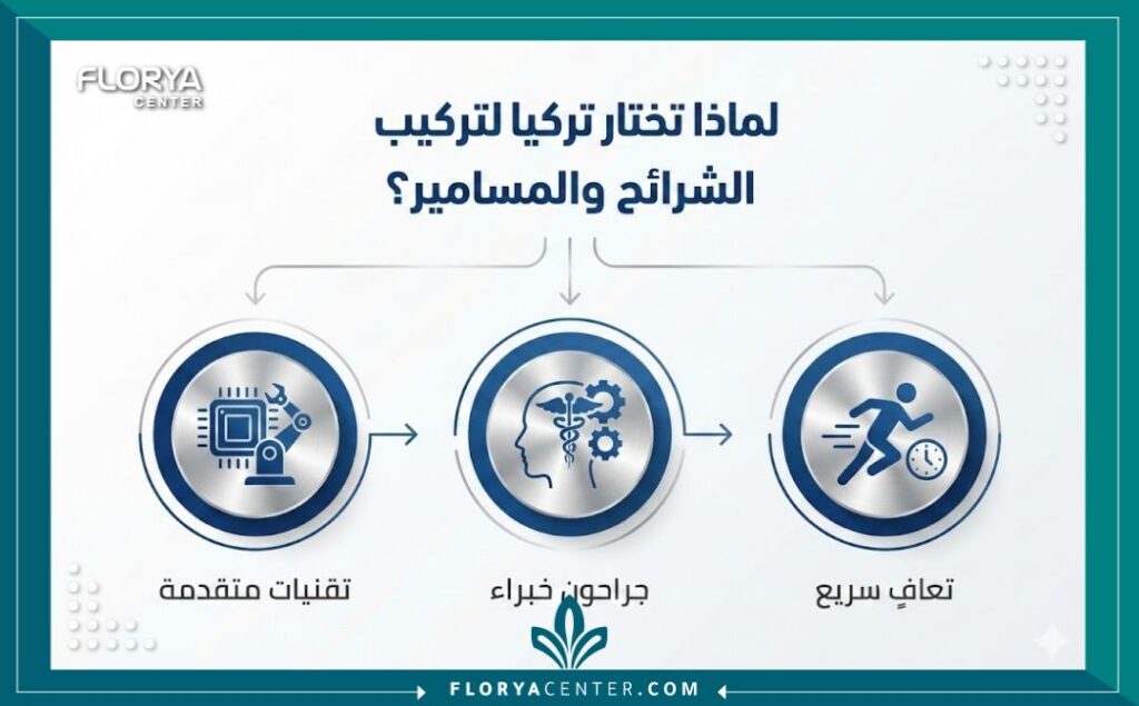 إنفوجرافيك يوضح مميزات إجراء تركيب شرائح ومسامير في تركيا وتثبيت الكسور في مراكز تركيا المتخصصة.