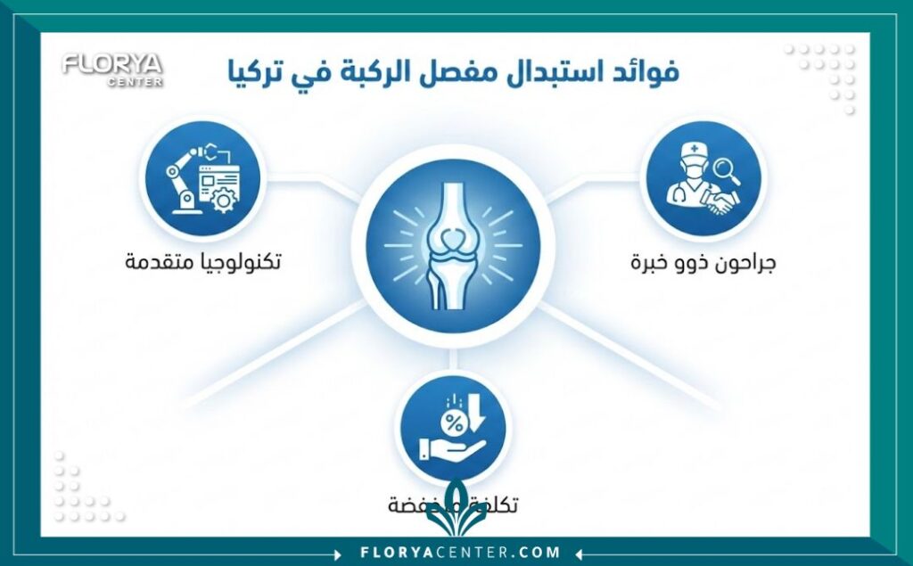 إنفوجرافيك يوضح مزايا تغيير مفصل الركبة الصناعي في تركيا من حيث التكلفة والخبرة الطبية.