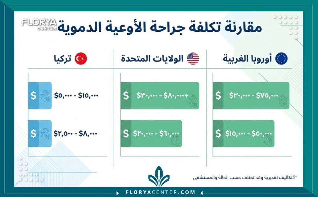إنفوجرافيك بياني يقارن متوسط تكلفة جراحة الأوعية الدموية في تركيا مع الولايات المتحدة وأوروبا، موضحًا التوفير الكبير في التكاليف الذي تقدمه تركيا كوجهة للسياحة العلاجية.