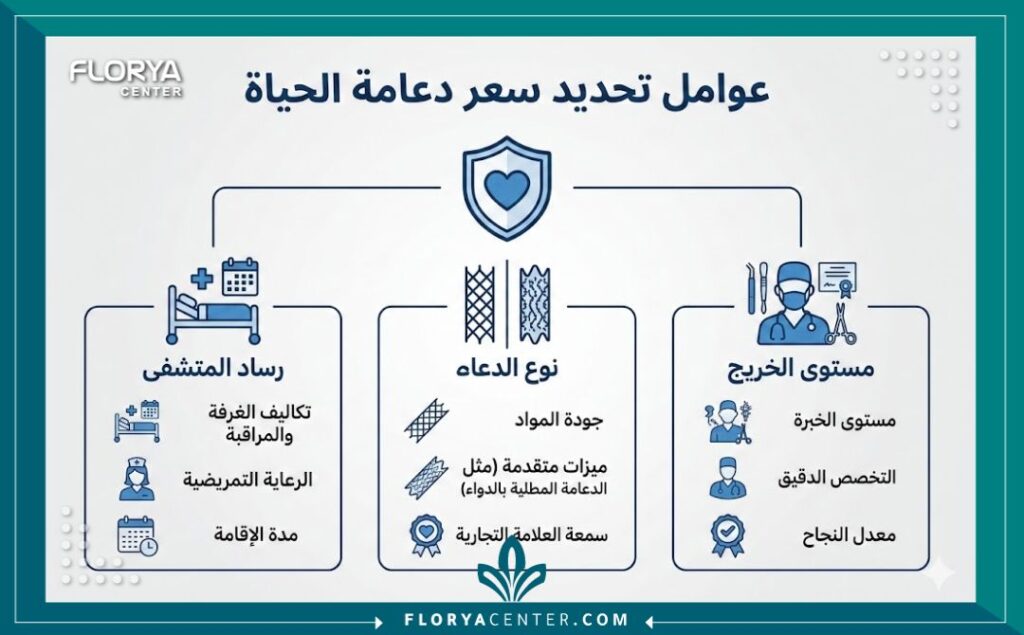 تكلفة دعامة الحياة 3 إنفوجرافيك يوضح العوامل المؤثرة في تحديد تكلفة دعامة الحياة وسعر عملية القسطرة القلبية.