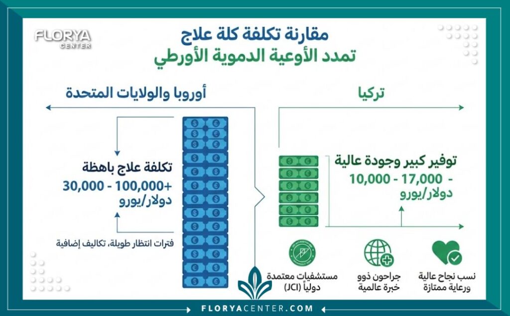 تكلفة علاج تمدد الشريان الأورطي 3 إنفوجرافيك مقارنة تكلفة علاج تمدد الشريان الأورطي بين تركيا والدول الغربية، يوضح التوفير الكبير في التكاليف مع الحفاظ على الجودة العالية.