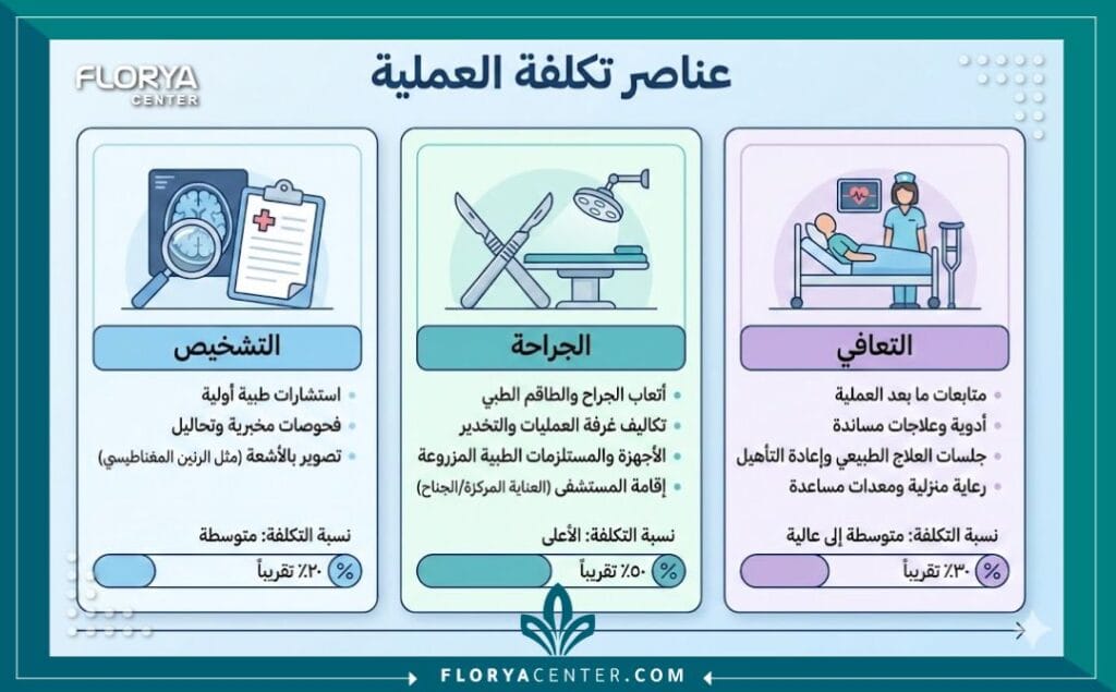إنفوجرافيك يوضح العوامل المؤثرة في تحديد تكلفة عملية انسداد الشرايين في الساق.