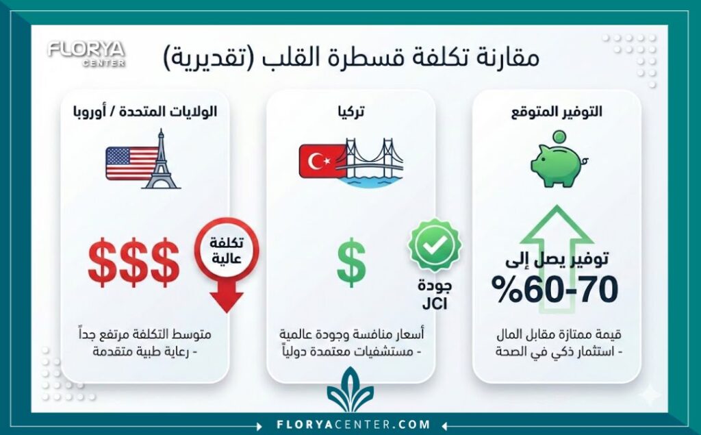 إنفوجرافيك يقارن تكلفة عملية قسطرة القلب في تركيا والولايات المتحدة وأوروبا، ويوضح نسبة التوفير المالي الكبيرة عند العلاج في تركيا مع الحفاظ على الجودة.