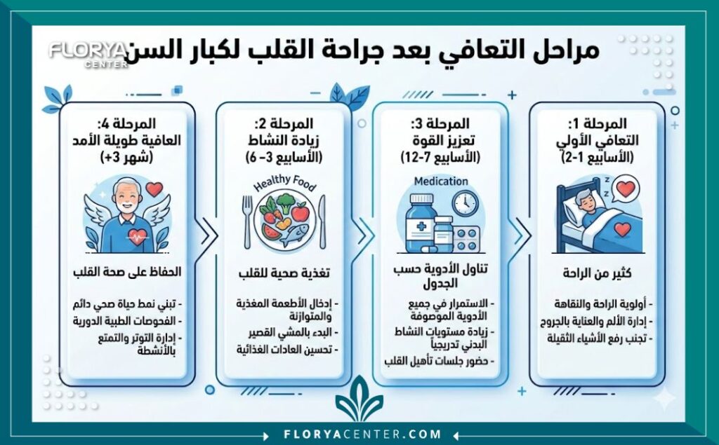 إنفوجرافيك يوضح خطوات التعافي والنصائح الطبية جراحة القلب المفتوح لكبار السن.