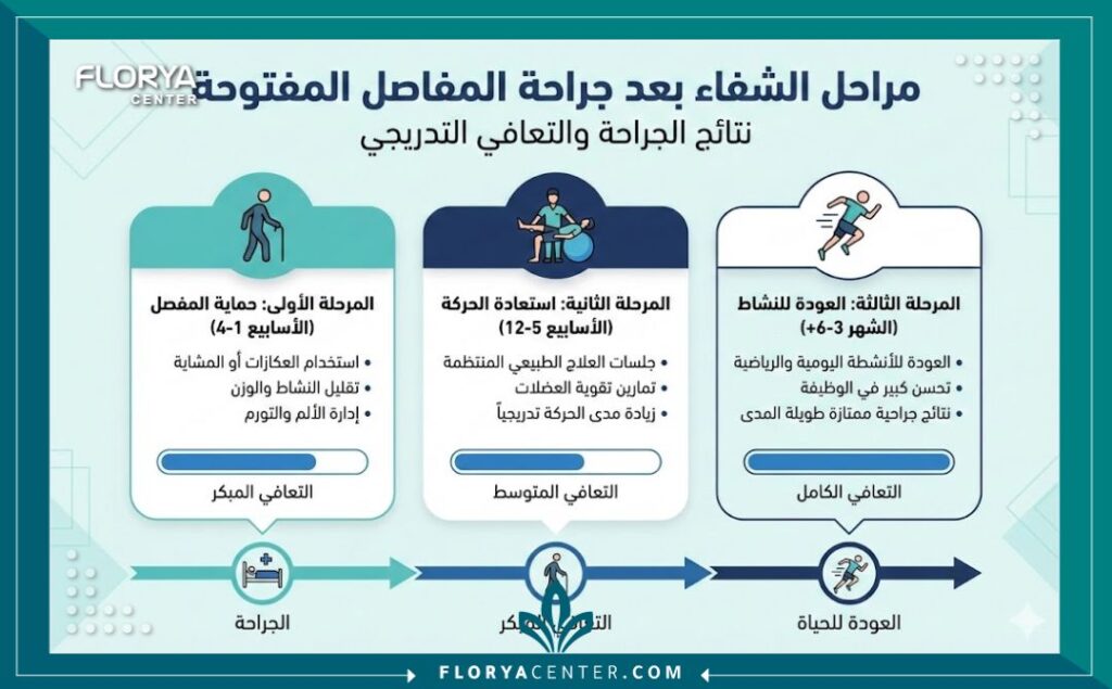 إنفوجرافيك يوضح مراحل التعافي ونسب النجاح المتوقعة جراحة المفصل المفتوح في تركيا.