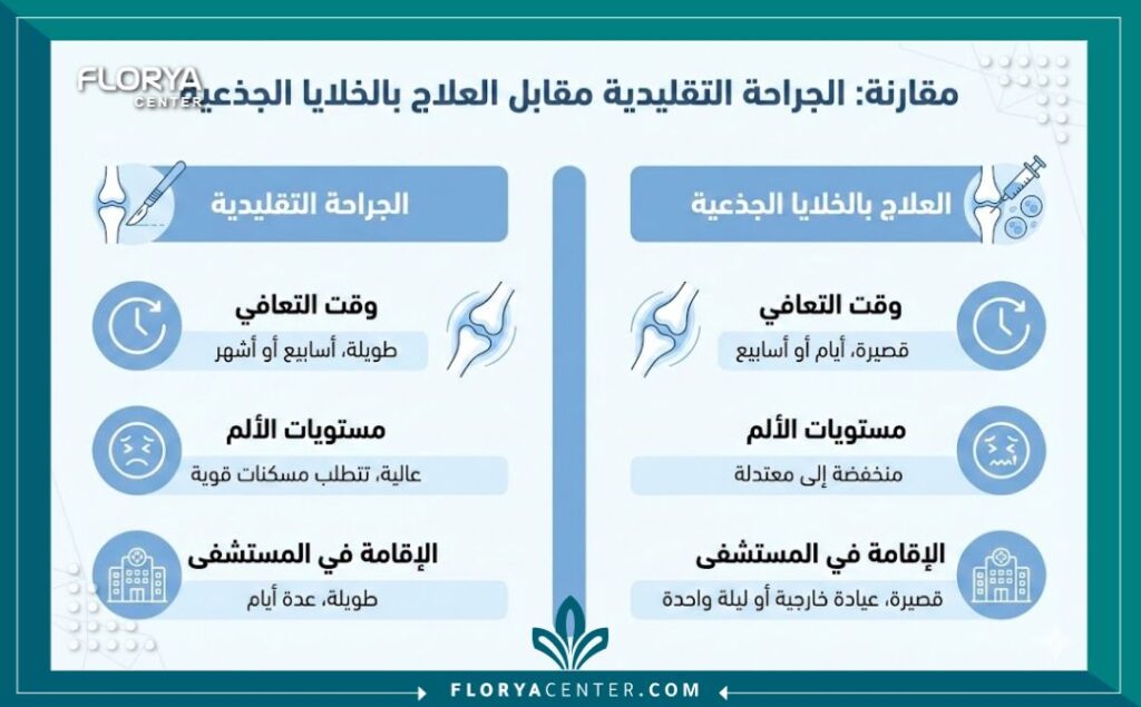 مقارنة توضيحية بين الجراحة التقليدية وعلاج بحقن الخلايا الجذعية للعظام في تركيا من حيث فترة التعافي.