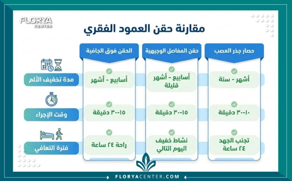 إنفوجرافيك مقارنة بين أنواع حقن العمود الفقري في تركيا المختلفة وفوائدها ونسب نجاحها في تخفيف الألم، مكتوب باللغة العربية.
