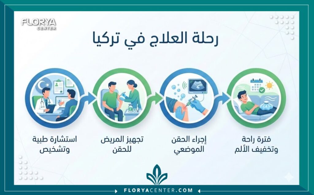 إنفوجرافيك يوضح خطوات رحلة العلاج والحصول على حقن الكورتيزون الموضعي في تركيا الموضعي في المستشفيات التركية من الاستشارة حتى التعافي.