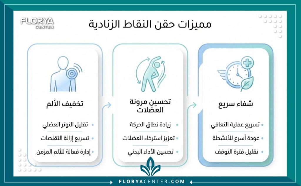 إنفوجرافيك يوضح مميزات علاج حقن النقاط الزنادية في تركيا في تخفيف الألم واستعادة مرونة العضلات.