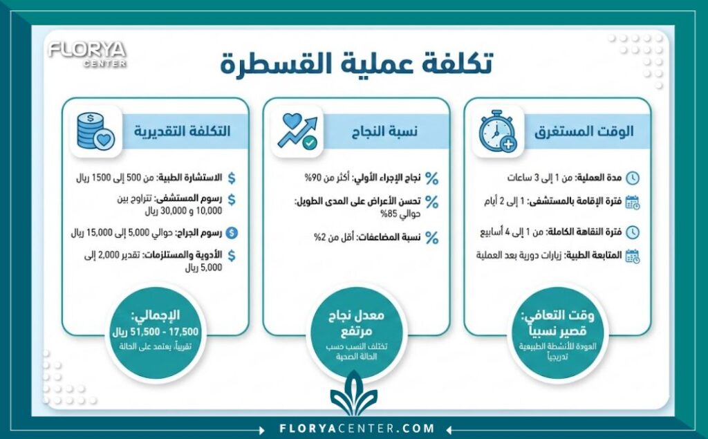إنفوجرافيك يوضح العوامل المؤثرة في سعر عملية القسطرة والدعامة وتركيب الدعامة.