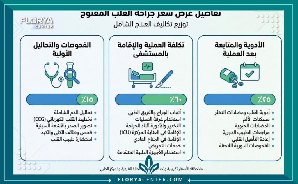 إنفوجرافيك يفصل مكوناتعرض سعر عملية القلب المفتوح، بما في ذلك تكاليف الجراحة والإقامة والمتابعة الطبية.