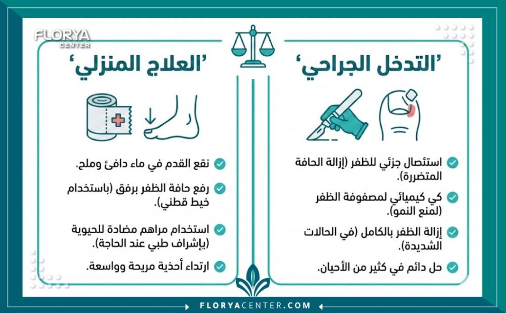 إنفوجرافيك يقارن بين طرق علاج الظفر الغائر جراحياً في تركيا بالمنزل والتدخل الجراحي النهائي.