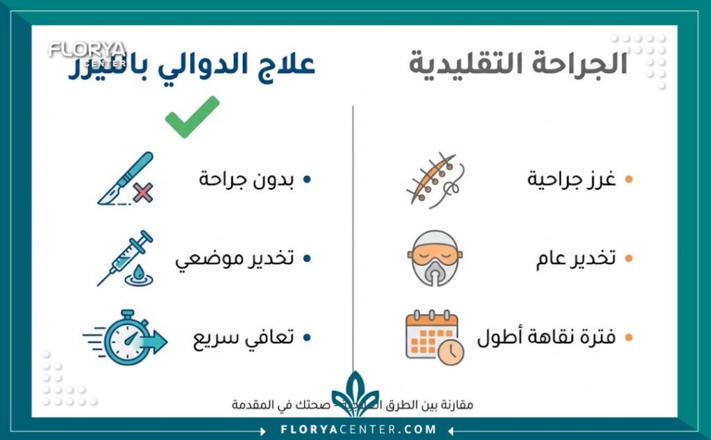 إنفوجرافيك يقارن بين مزايا علاج دوالي الساقين بالليزر مقابل الجراحة التقليدية، مع التركيز على سهولة الإجراء وسرعة التعافي.