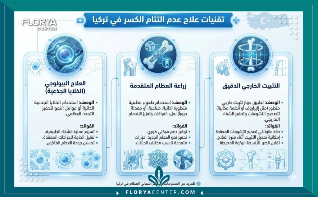 إنفوجرافيك يقارن التقنيات الحديثة لعلاج عدم التئام الكسر في تركيا مثل العلاج البيولوجي، زراعة العظام، والتثبيت الخارجي مع شرح عربي موجز.