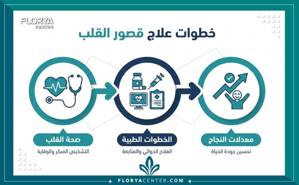 علاج قصور القلب في تركيا 3 إنفوجرافيك يوضح خطوات ومميزات علاج قصور القلب في تركيا في المستشفيات.