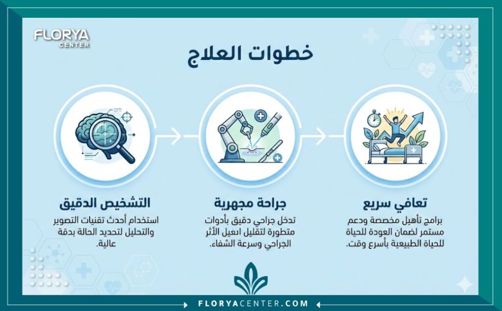 إنفوجرافيك يوضح مراحل علاج وعملية إزالة أورام اليد الحميدة من التشخيص إلى التعافي.