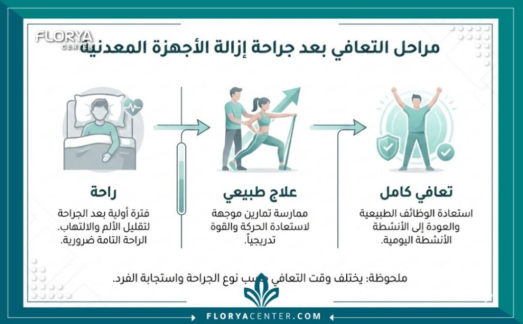 عملية إزالة الشرائح والمسامير 3 إنفوجرافيك يوضح مراحل التعافي بعد عملية إزالة الشرائح والمسامير الطبية.