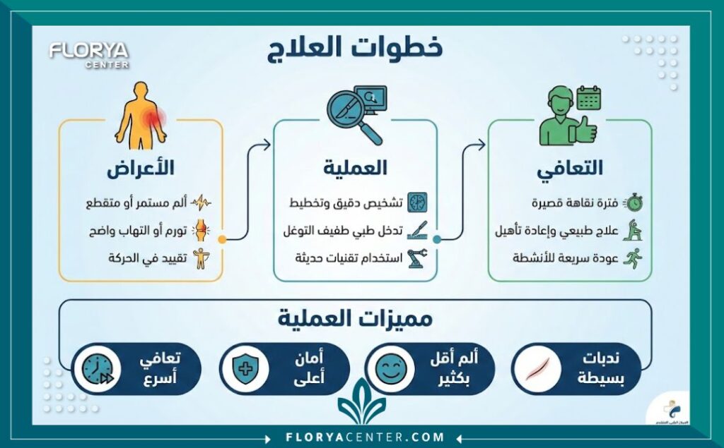 إنفوجرافيك يوضح خطوات عملية إزالة تخثر الدم وفوائد التدخل الجراحي السريع.