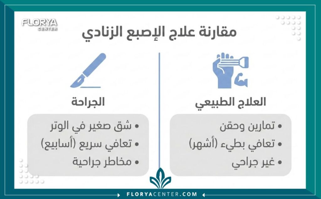 إنفوجرافيك يقارن بين الجراحة والعلاجات البديلة عملية إصبع الزناد في تركيا.