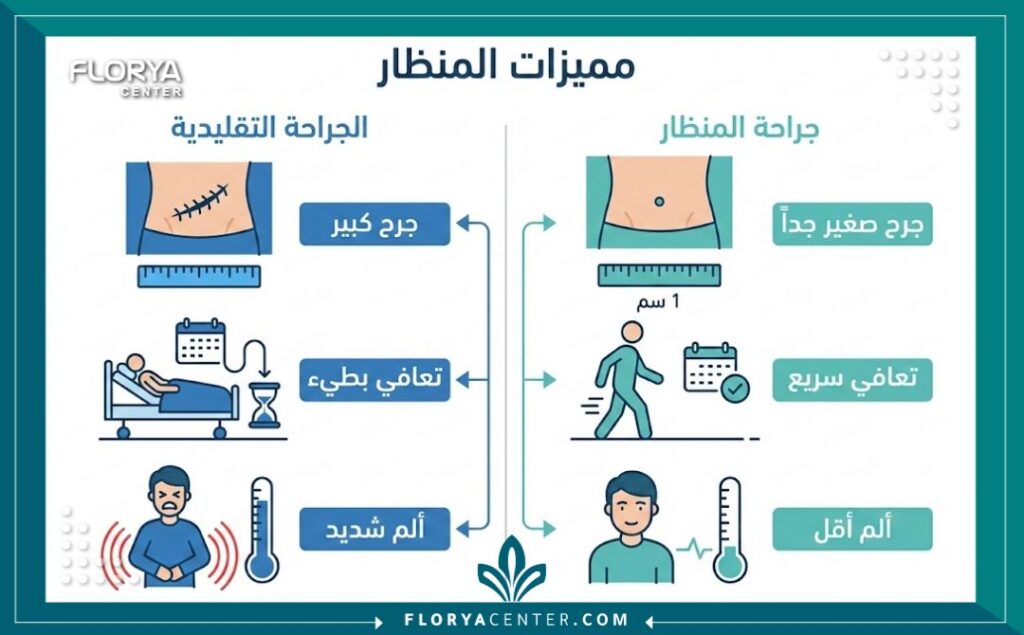 إنفوجرافيك يوضح مزايا عملية استئصال الغضروف بالمنظار من حيث سرعة التعافي وصغر حجم الجرح.