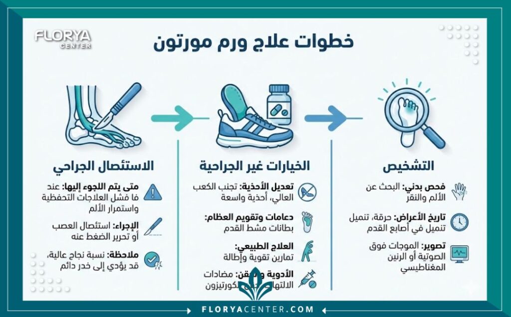 إنفوجرافيك يوضح مراحل علاج وعملية استئصال ورم مورتون العصبي طبياً.