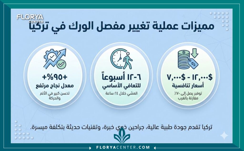 إنفوجرافيك يوضح مزايا ونسبة نجاح عملية استبدال مفصل الورك في تركيا في المصحات التركية.
